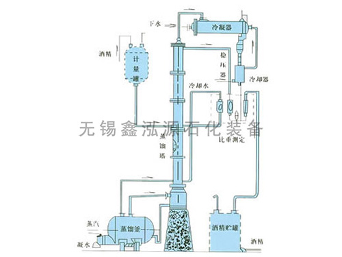 甲醇、乙醇蒸餾裝置